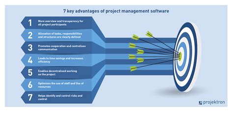 Which of the following is an advantage of using PM software? Exploring the Unpredictable Benefits of Project Management Tools